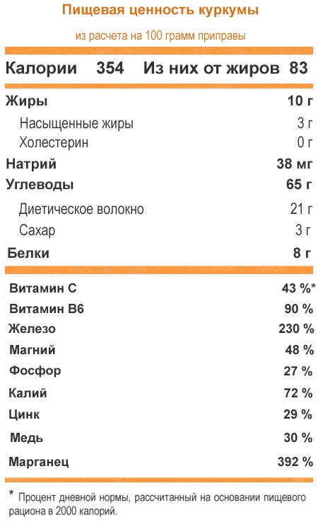 Куркума. Польза и вред, как принимать в лечебных целях, для похудения, здоровья суставов, волос, лица. Рецепты