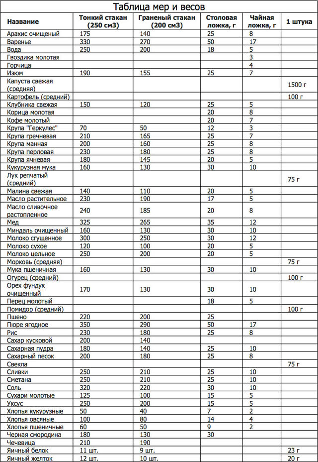 Таблица мер и весов: что и как отмерить, если нет мерного стаканчика   